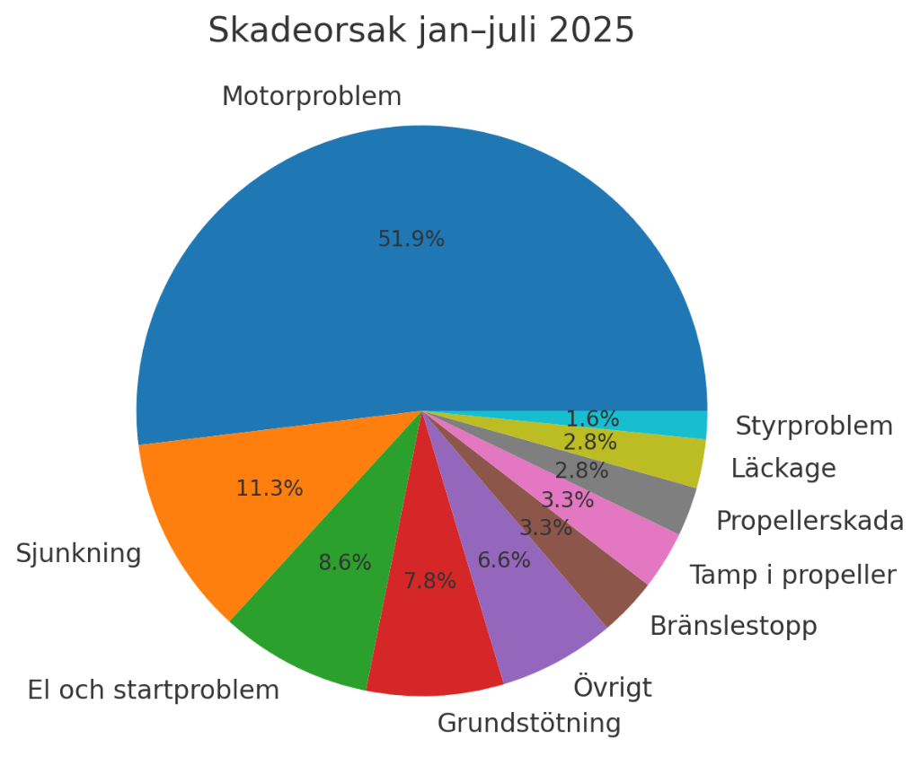 Fler assistanser i juli – och flera ovanliga incidenter under säsongen